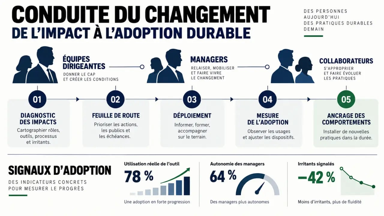 Infographie d’une mission de cabinet de conseil en conduite du changement, du diagnostic à l’ancrage