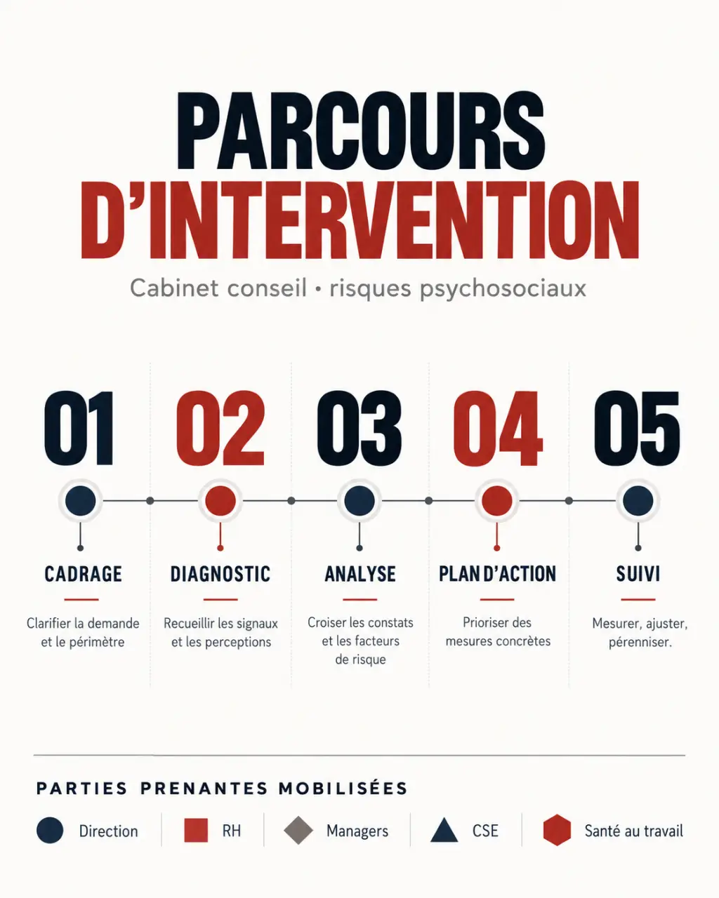 Parcours d’intervention d’un cabinet conseil en risques psychosociaux, du diagnostic au suivi